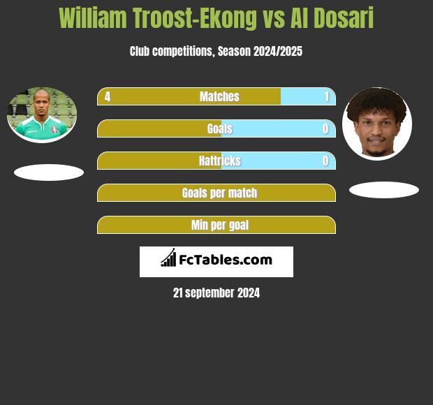 William Troost-Ekong vs Al Dosari h2h player stats