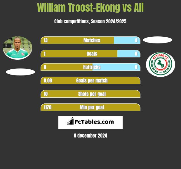 William Troost-Ekong vs Ali h2h player stats