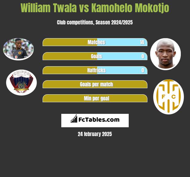 William Twala vs Kamohelo Mokotjo h2h player stats