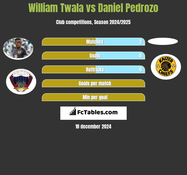 William Twala vs Daniel Pedrozo h2h player stats