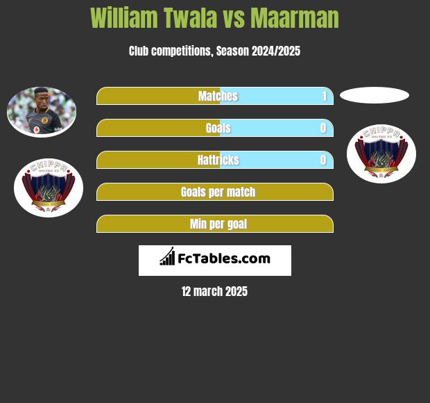 William Twala vs Maarman h2h player stats