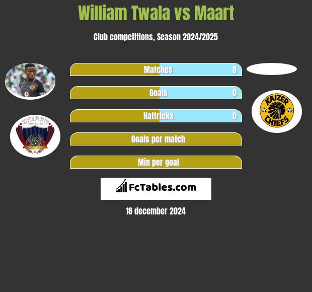 William Twala vs Maart h2h player stats