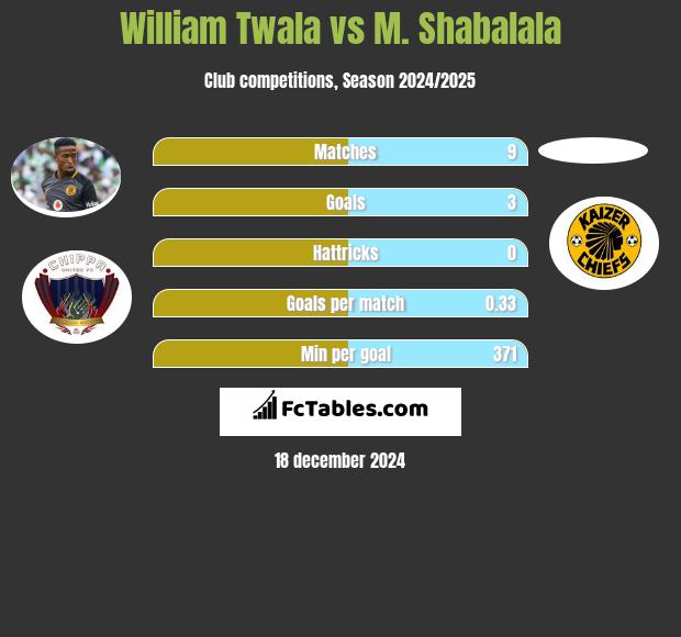 William Twala vs M. Shabalala h2h player stats