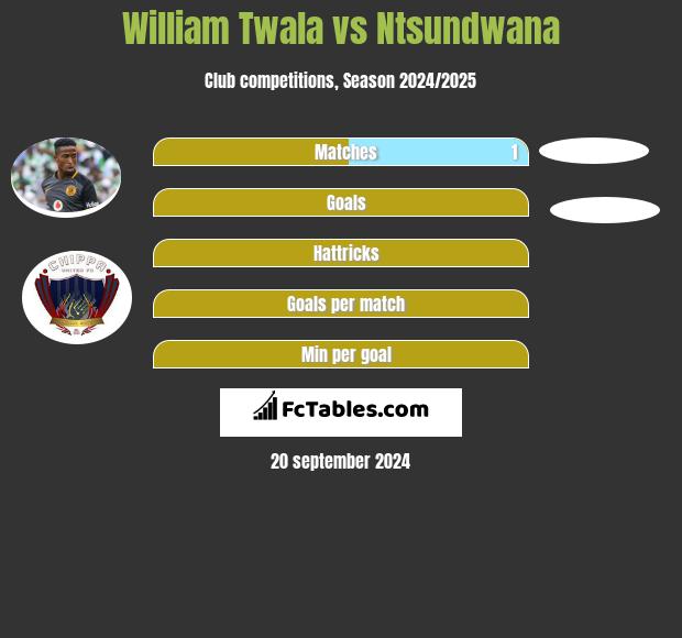 William Twala vs Ntsundwana h2h player stats