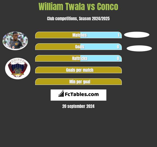 William Twala vs Conco h2h player stats