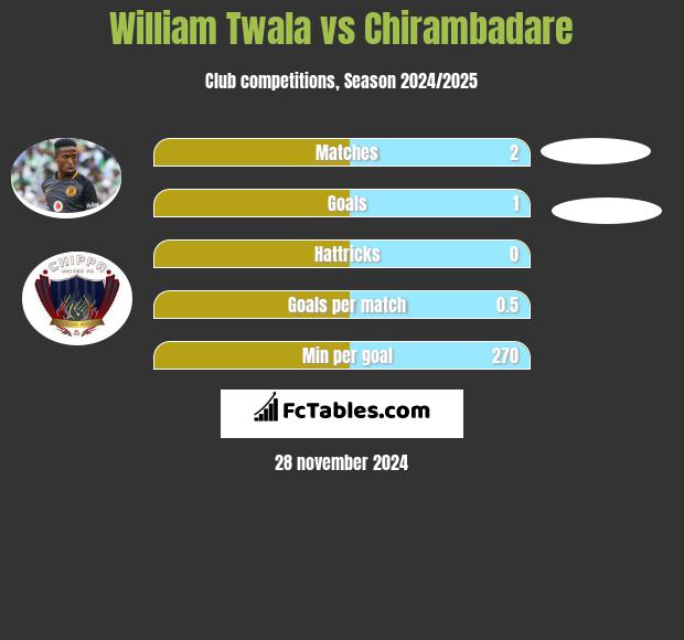 William Twala vs Chirambadare h2h player stats