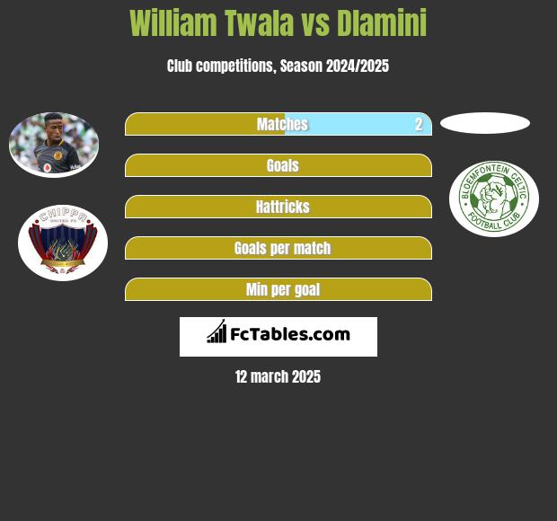 William Twala vs Dlamini h2h player stats