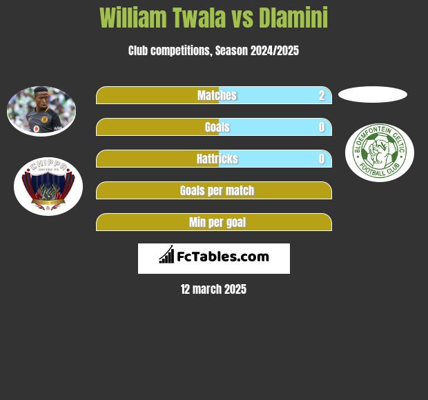 William Twala vs Dlamini h2h player stats