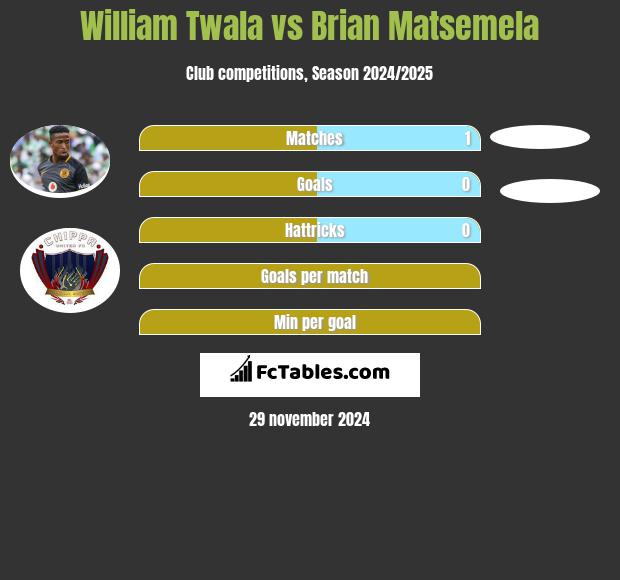 William Twala vs Brian Matsemela h2h player stats