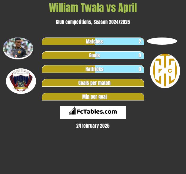 William Twala vs April h2h player stats