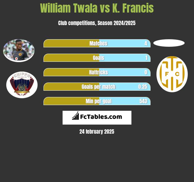 William Twala vs K. Francis h2h player stats