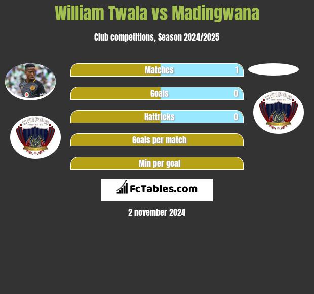 William Twala vs Madingwana h2h player stats