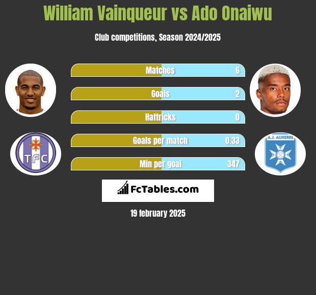 William Vainqueur vs Ado Onaiwu h2h player stats