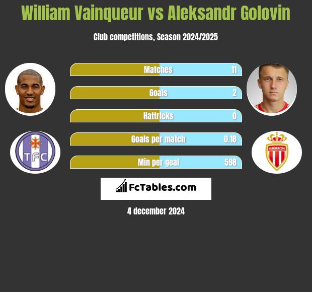 William Vainqueur vs Aleksandr Golovin h2h player stats