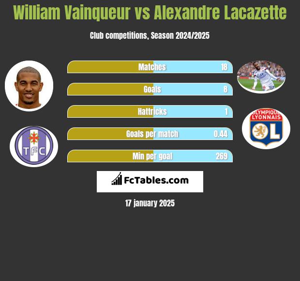 William Vainqueur vs Alexandre Lacazette h2h player stats