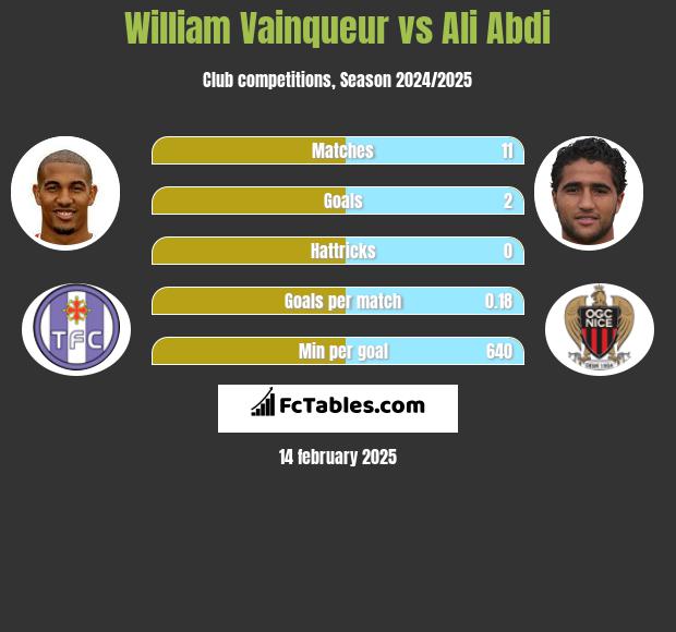 William Vainqueur vs Ali Abdi h2h player stats