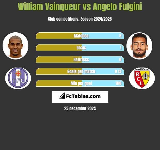 William Vainqueur vs Angelo Fulgini h2h player stats