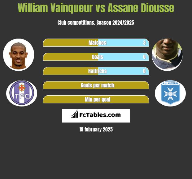 William Vainqueur vs Assane Diousse h2h player stats