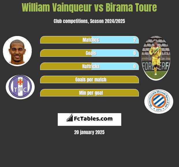 William Vainqueur vs Birama Toure h2h player stats