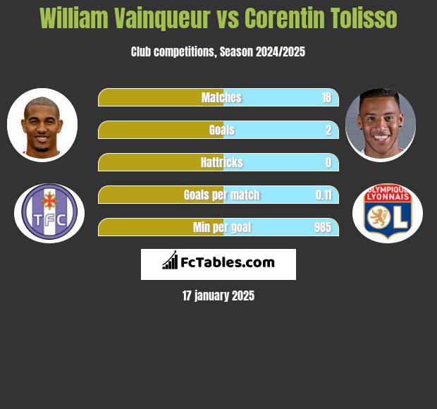 William Vainqueur vs Corentin Tolisso h2h player stats