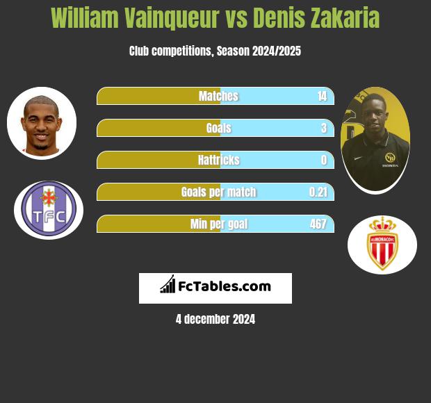 William Vainqueur vs Denis Zakaria h2h player stats