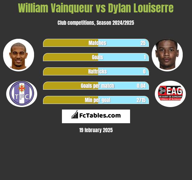 William Vainqueur vs Dylan Louiserre h2h player stats