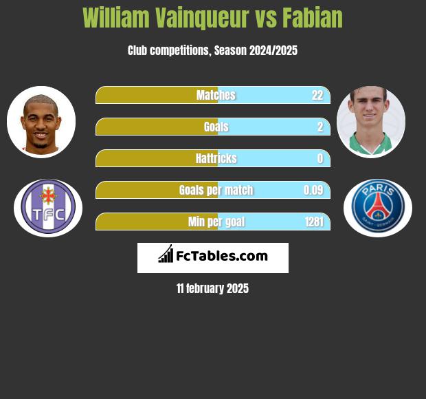 William Vainqueur vs Fabian h2h player stats