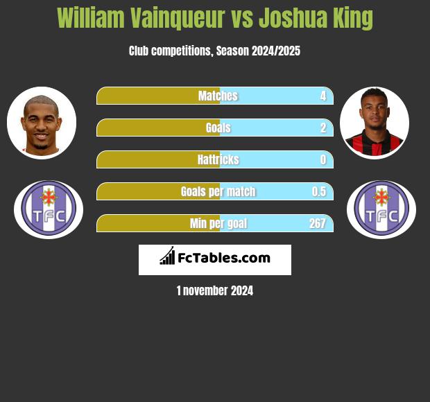 William Vainqueur vs Joshua King h2h player stats