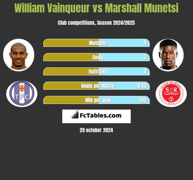 William Vainqueur vs Marshall Munetsi h2h player stats