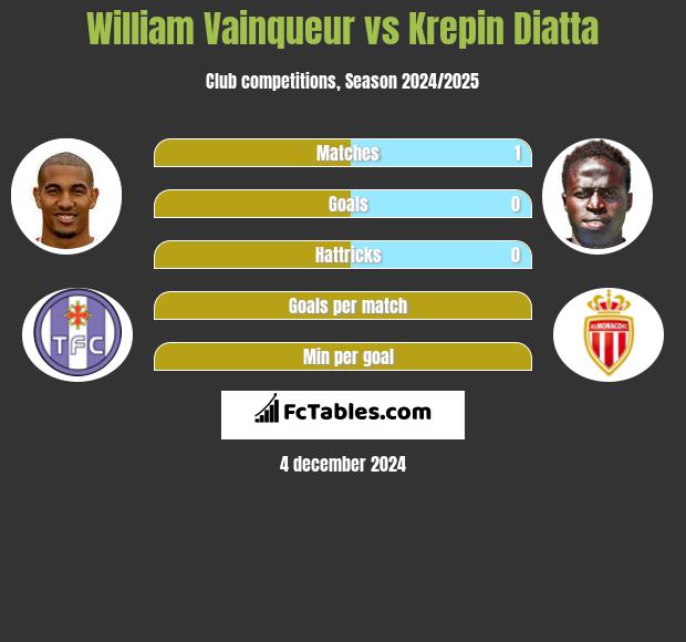 William Vainqueur vs Krepin Diatta h2h player stats