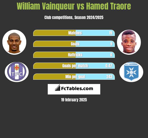 William Vainqueur vs Hamed Traore h2h player stats