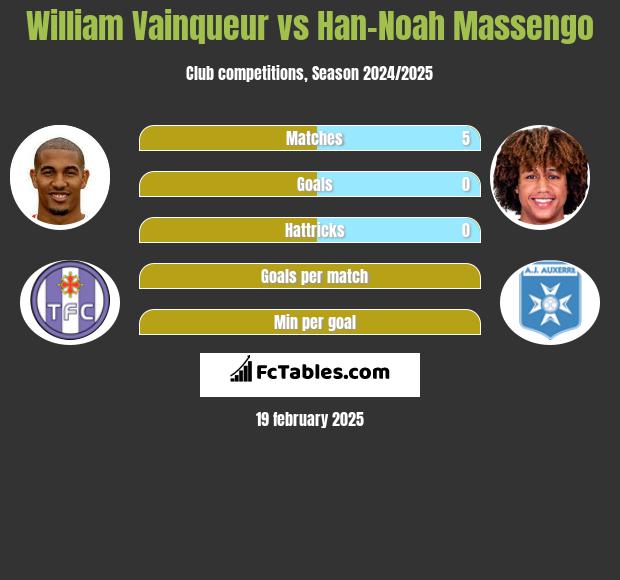 William Vainqueur vs Han-Noah Massengo h2h player stats