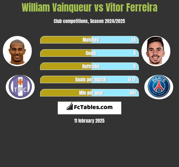 William Vainqueur vs Vitor Ferreira h2h player stats