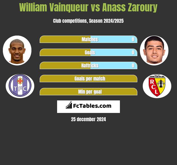 William Vainqueur vs Anass Zaroury h2h player stats