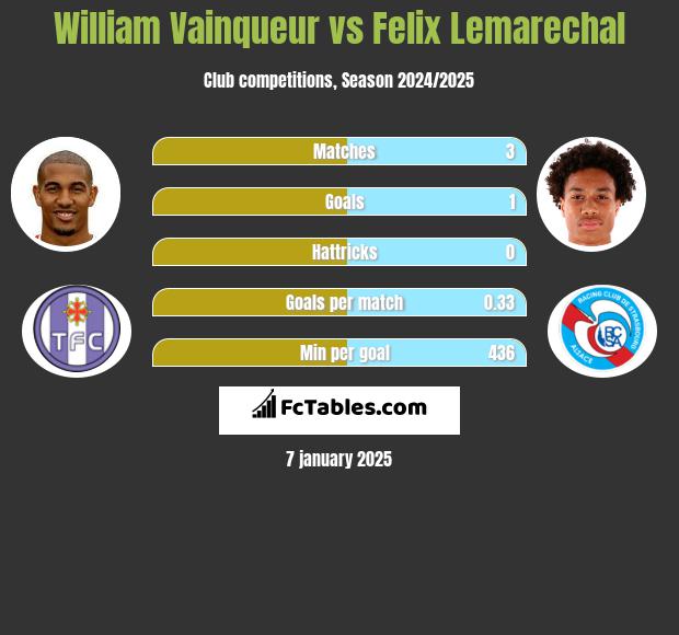 William Vainqueur vs Felix Lemarechal h2h player stats