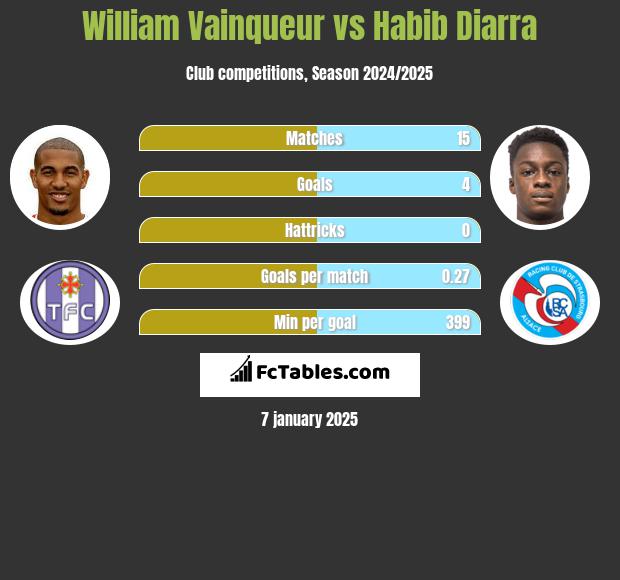 William Vainqueur vs Habib Diarra h2h player stats