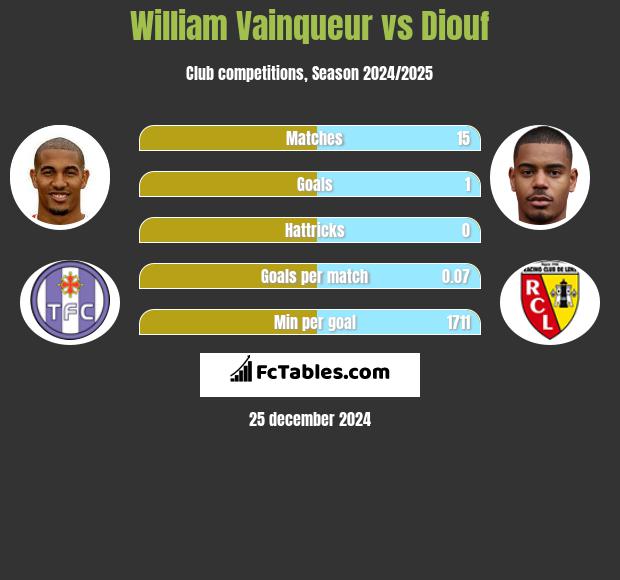 William Vainqueur vs Diouf h2h player stats