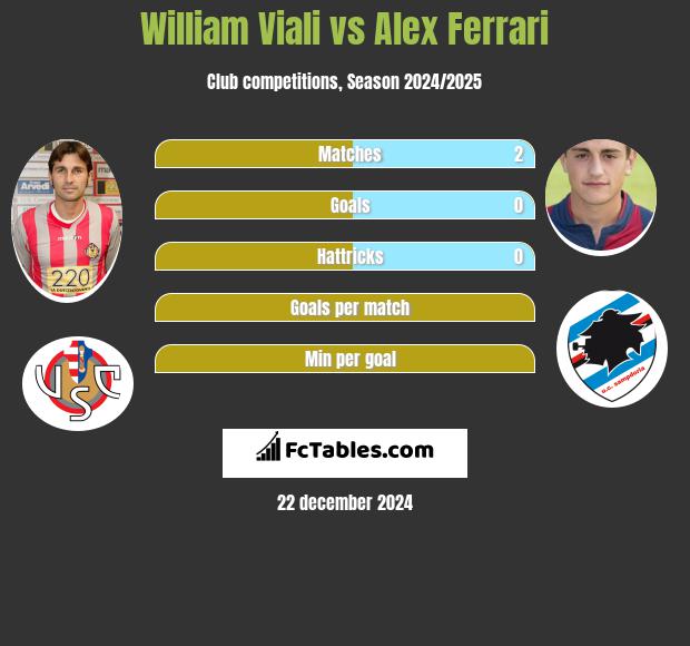 William Viali vs Alex Ferrari h2h player stats