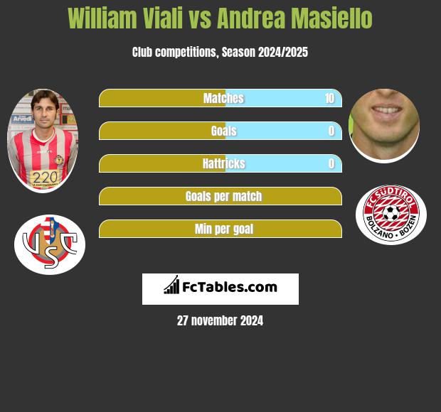 William Viali vs Andrea Masiello h2h player stats