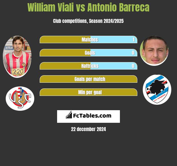 William Viali vs Antonio Barreca h2h player stats