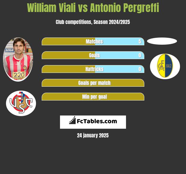 William Viali vs Antonio Pergreffi h2h player stats