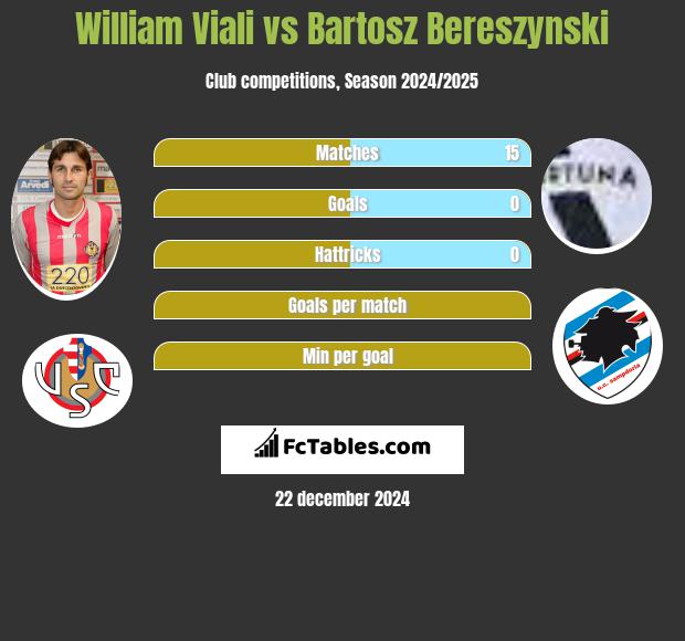 William Viali vs Bartosz Bereszyński h2h player stats