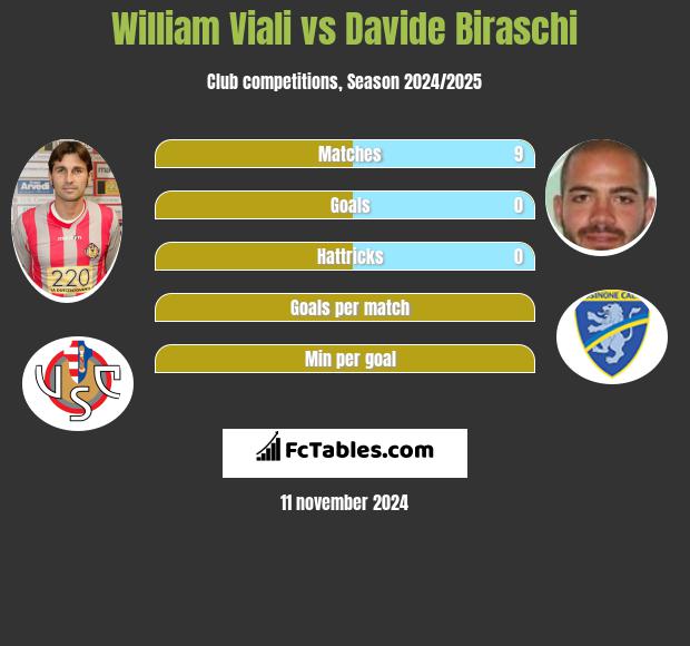 William Viali vs Davide Biraschi h2h player stats