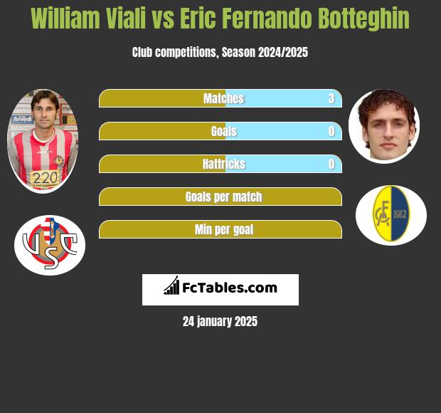 William Viali vs Eric Fernando Botteghin h2h player stats