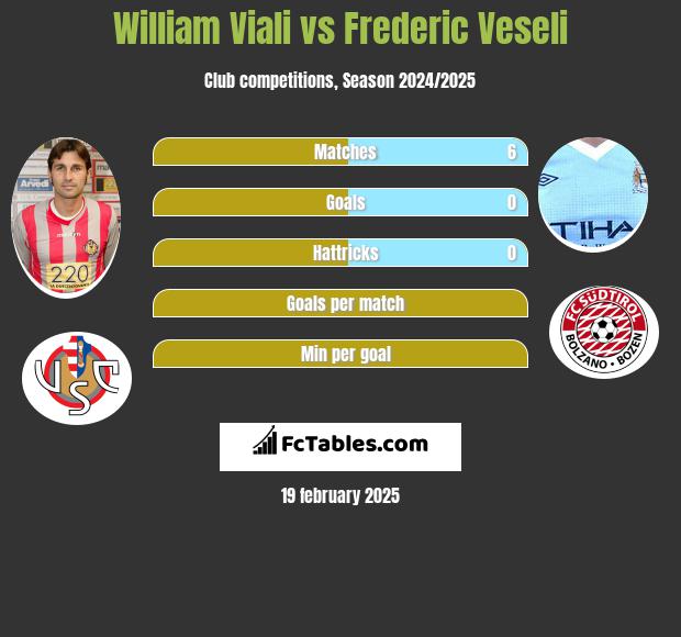 William Viali vs Frederic Veseli h2h player stats