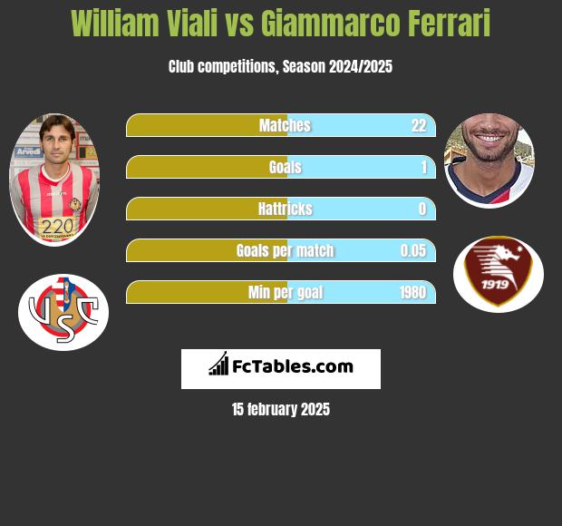 William Viali vs Giammarco Ferrari h2h player stats