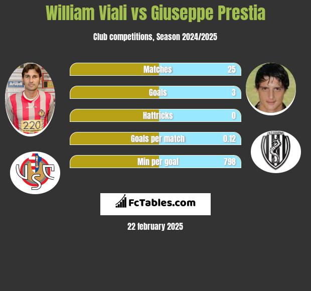 William Viali vs Giuseppe Prestia h2h player stats