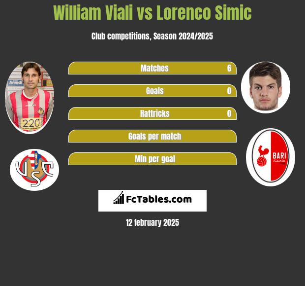 William Viali vs Lorenco Simic h2h player stats