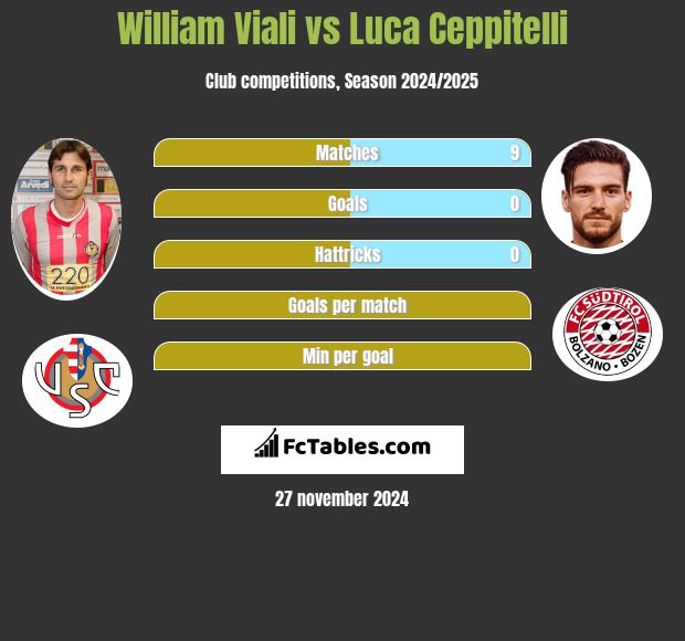 William Viali vs Luca Ceppitelli h2h player stats