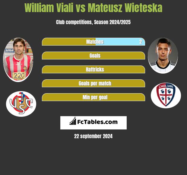 William Viali vs Mateusz Wieteska h2h player stats